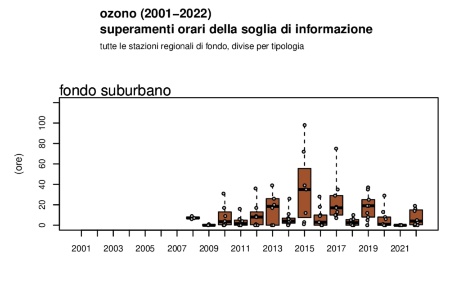 Figura 3: Ozono (O3), andamento del numero di superamenti della soglia di informazione (media oraria superiore a 180 μg/m3) a livello regionale, stazioni di fondo suburbano (2008-2022)