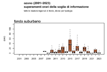 Figura 3: Ozono (O3), andamento del numero di superamenti della soglia di informazione (media oraria superiore a 180 μg/m3) a livello regionale, stazioni di fondo suburbano (2008-2023)
