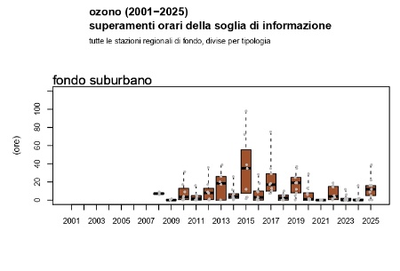 Figura 2: Ozono (O3), andamento del numero di superamenti della soglia di informazione (media oraria superiore a 180 μg/m3) a livello regionale, stazioni di fondo suburbano (2001-2025)