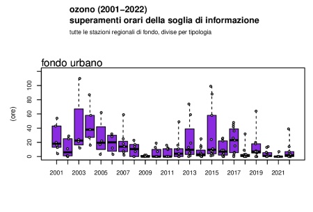 Figura 2: Ozono (O3), andamento del numero di superamenti della soglia di informazione (media oraria superiore a 180 μg/m3) a livello regionale, stazioni di fondo urbano (2001-2022)