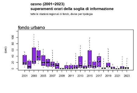 Figura 2: Ozono (O3), andamento del numero di superamenti della soglia di informazione (media oraria superiore a 180 μg/m3) a livello regionale, stazioni di fondo urbano (2001-2023)