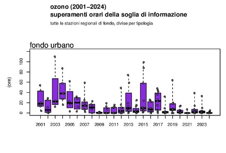 Figura 1: Ozono (O3), andamento del numero di superamenti della soglia di informazione (media oraria superiore a 180 μg/m3) a livello regionale, stazioni di fondo urbano (2001-2024)