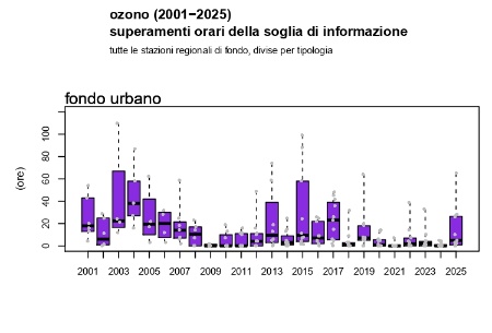 Figura 1: Ozono (O3), andamento del numero di superamenti della soglia di informazione (media oraria superiore a 180 μg/m3) a livello regionale, stazioni di fondo urbano (2001-2025)