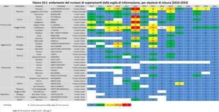 Tabella 1: Ozono (O3), andamento del numero di superamenti della soglia di informazione, per stazione di misura (2010-2024)