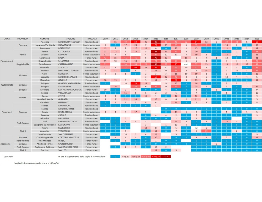 Ozono (O3) - Andamento del numero di superamenti della soglia di informazione, per stazione di misura (2010-2025)