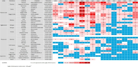 Tabella 1: Ozono (O3), andamento del numero di superamenti della soglia di informazione, per stazione di misura (2010-2025)