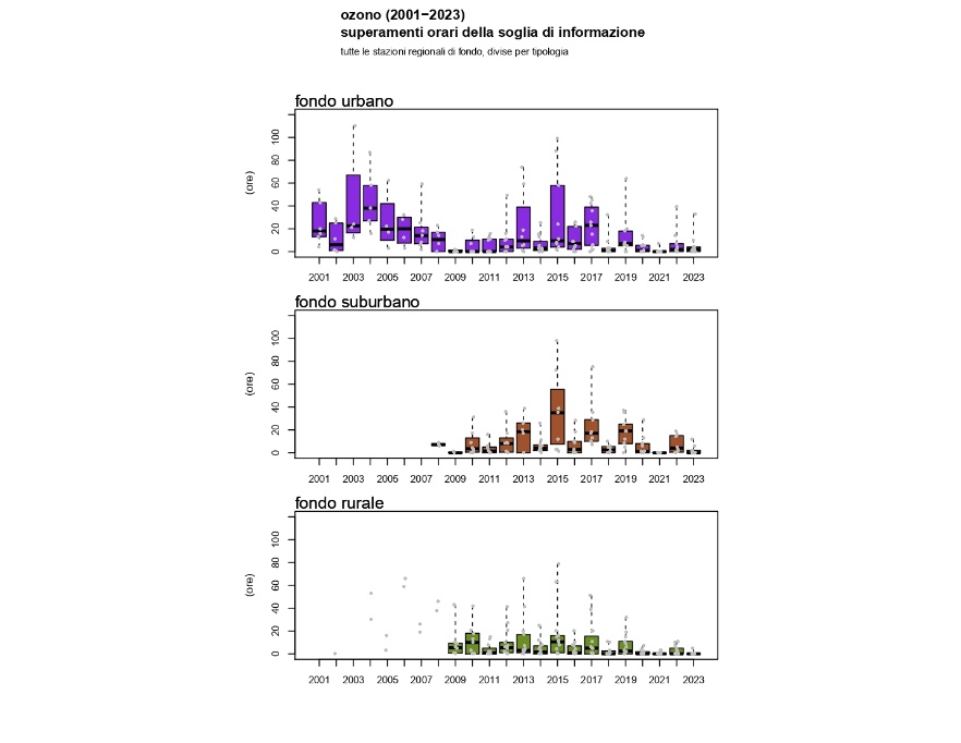 O3 - Numero di superamenti della soglia d'informazione (media oraria superiore a 180 μg/m3), a livello regionale (2001-2023)