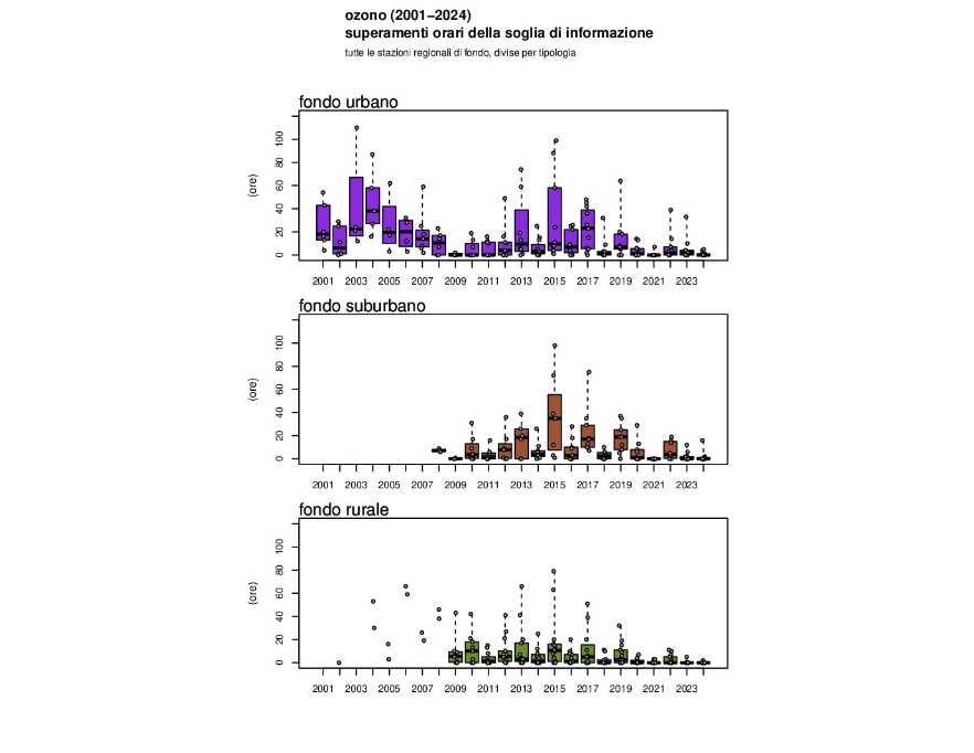 O3 - Numero di superamenti della soglia d'informazione (media oraria superiore a 180 μg/m3), a livello regionale (2001-2024)