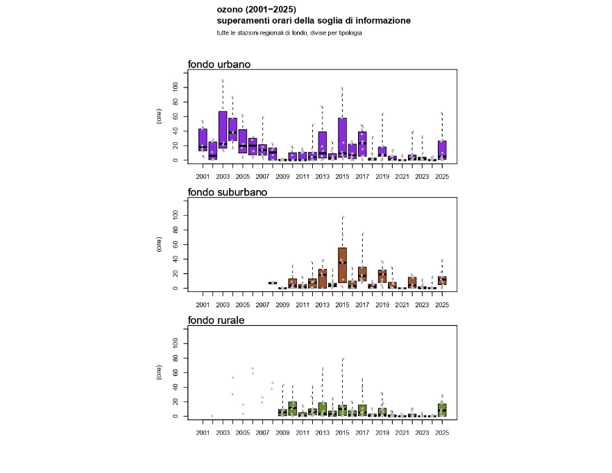 O3 - Numero di superamenti della soglia d'informazione (media oraria superiore a 180 μg/m3), a livello regionale (2001-2025)