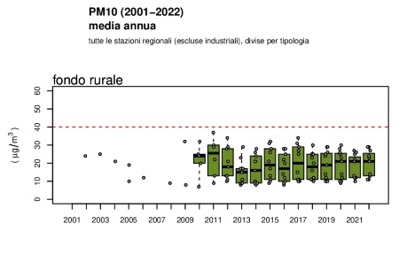 Figura 4: PM10 - Andamento della concentrazione media annuale regionale (2002-2022), stazioni di fondo rurale