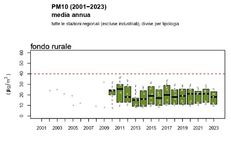 Figura 4: PM10 - Andamento della concentrazione media annuale regionale (2002-2023), stazioni di fondo rurale