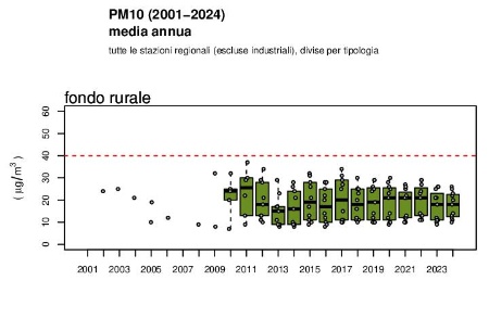 Figura 3: PM10 - Andamento della concentrazione media annuale regionale (2001-2024), stazioni di fondo rurale