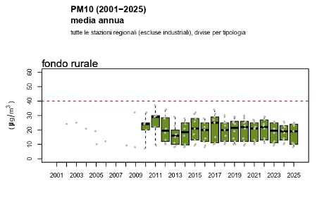 Figura 3: PM10 - Andamento della concentrazione media annuale regionale (2001-2025), stazioni di fondo rurale