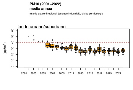 Figura 3: PM10 - Andamento della concentrazione media annuale regionale (2002-2022), stazioni di fondo urbano/suburbano             
