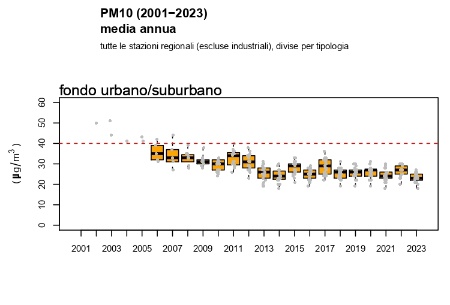 Figura 3: PM10 - Andamento della concentrazione media annuale regionale (2002-2023), stazioni di fondo urbano/suburbano             