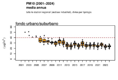 Figura 2: PM10 - Andamento della concentrazione media annuale regionale (2001-2024), stazioni di fondo urbano/suburbano             