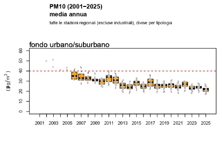 Figura 2: PM10 - Andamento della concentrazione media annuale regionale (2001-2025), stazioni di fondo urbano/suburbano             