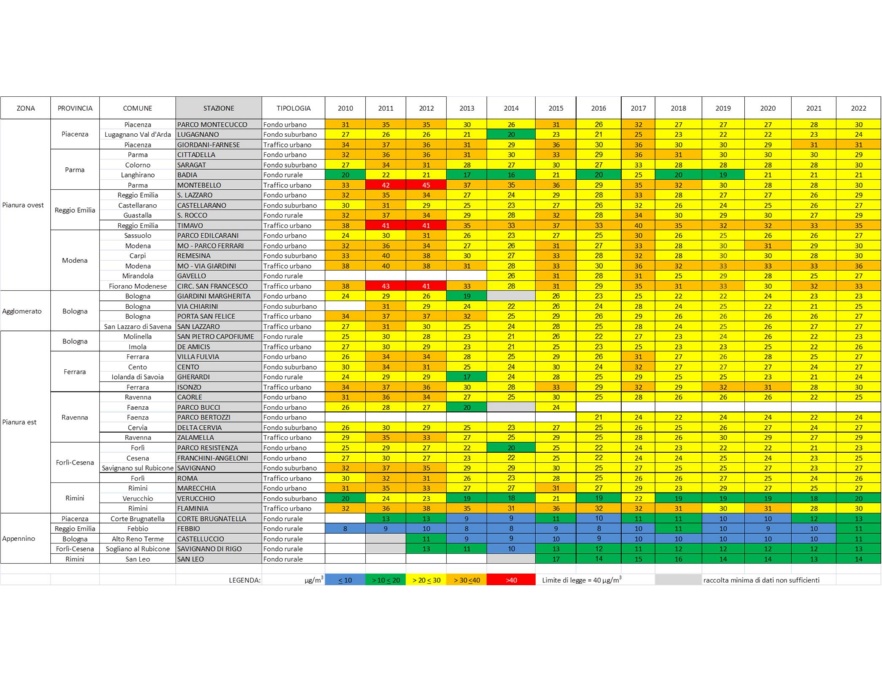 PM10 - Andamento della concentrazione media annuale, per stazione di misura (2010-2022)