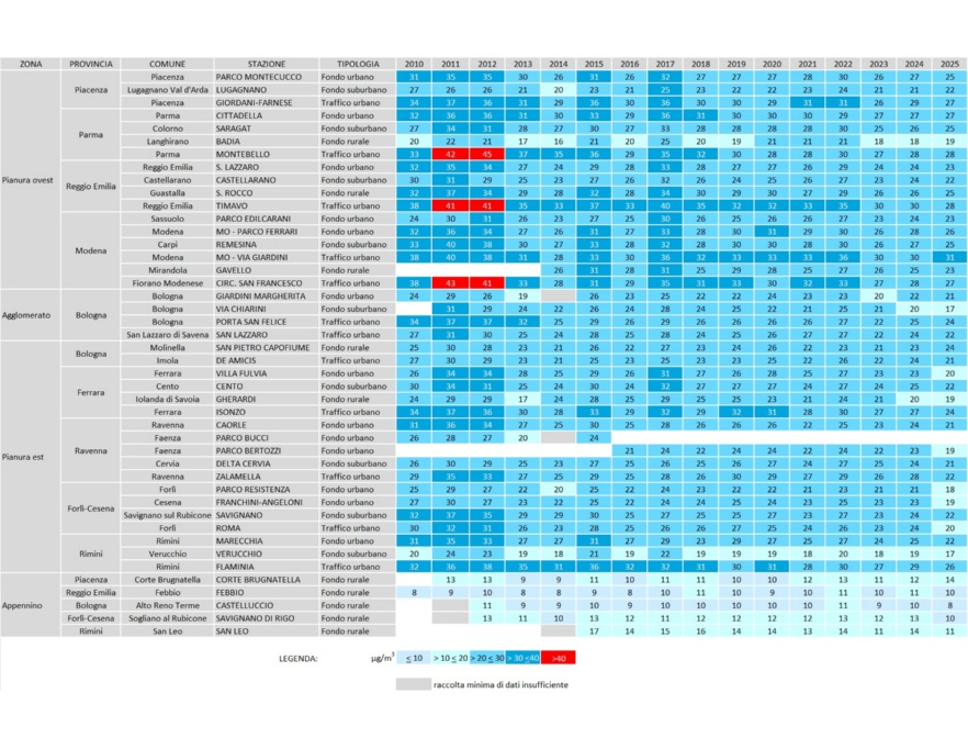 PM10 - Andamento della concentrazione media annuale, per stazione di misura (2010-2025)