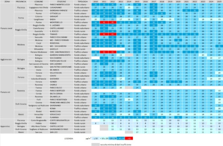 Tabella 1: PM10 - Andamento della concentrazione media annuale, per stazione di misura (2010-2025)