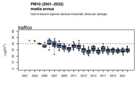 Figura 2: PM10 - Andamento della concentrazione media annuale regionale (2002-2022), stazioni da traffico