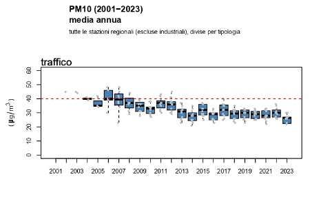 Figura 2: PM10 - Andamento della concentrazione media annuale regionale (2002-2023), stazioni da traffico