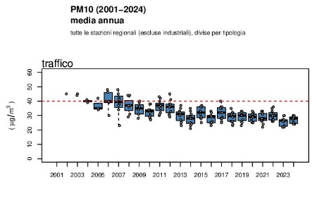 Figura 1: PM10 - Andamento della concentrazione media annuale regionale (2001-2024), stazioni da traffico