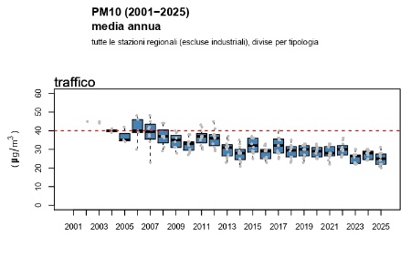 Figura 1: PM10 - Andamento della concentrazione media annuale regionale (2001-2025), stazioni da traffico
