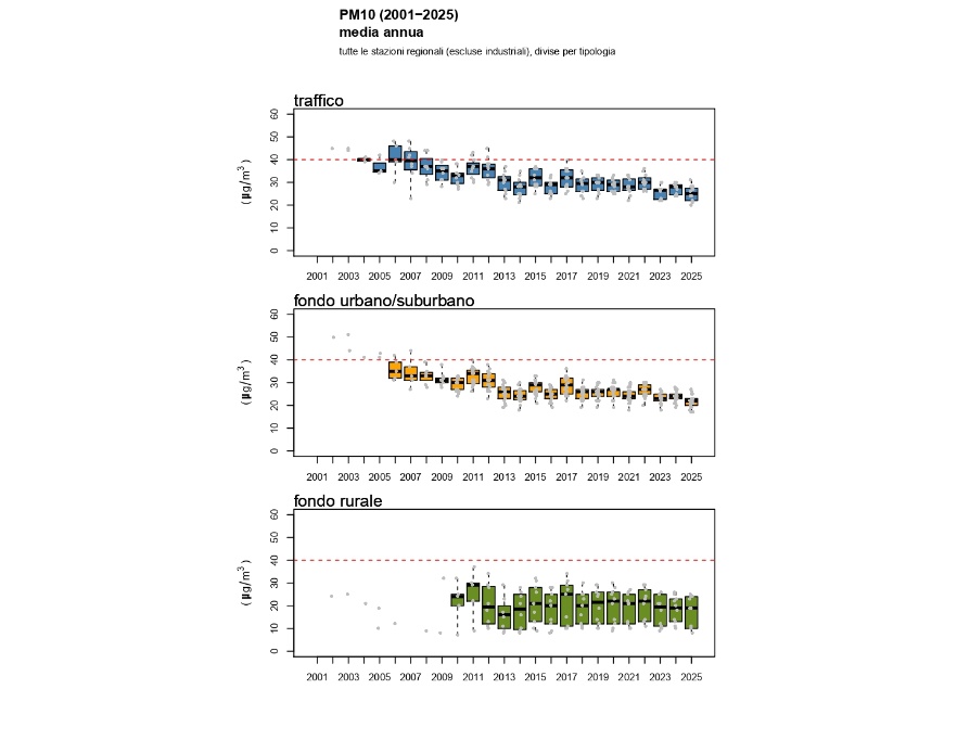 PM10 - Andamento della concentrazione media annuale a livello regionale (2001-2025) 