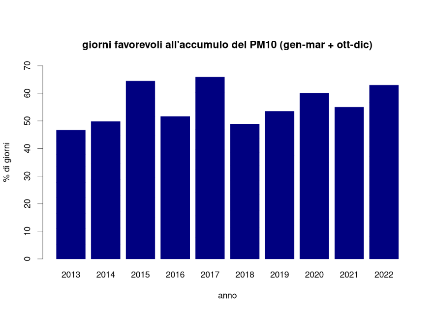 Percentuale di giorni favorevoli all'accumulo di PM10, nei periodi gennaio-marzo e ottobre-dicembre (2013-2022)