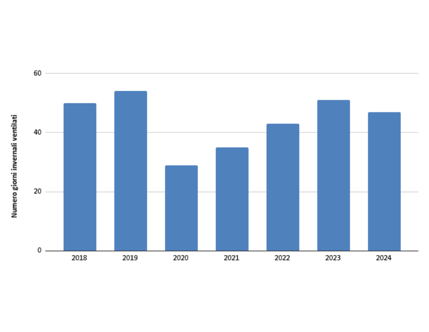 Figura 1: Indice di ventosità - Numero di giorni ventilati (vento massimo > 5m/s), nel periodo invernale ed autunnale, in un punto rappresentativo della pianura (2018-2024)
