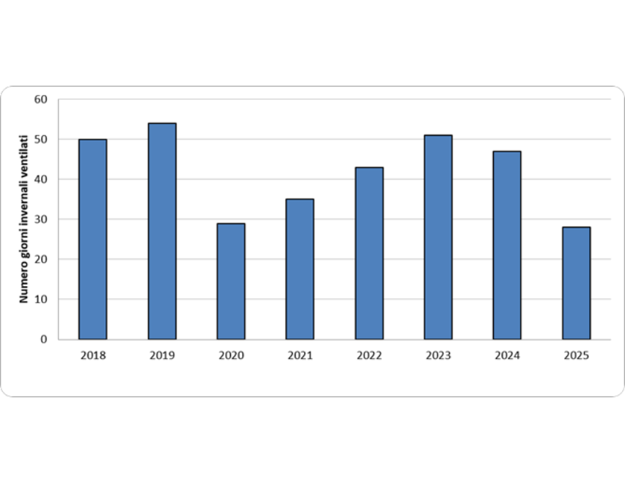 Figura 1: Indice di ventosità - Numero di giorni ventilati (vento massimo > 5m/s), nel periodo invernale ed autunnale, in un punto rappresentativo della pianura (2018-2025)