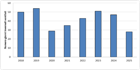 Figura 1: Indice di ventosità - Numero di giorni ventilati (vento massimo > 5m/s), nel periodo invernale ed autunnale, in un punto rappresentativo della pianura (2018-2025)
