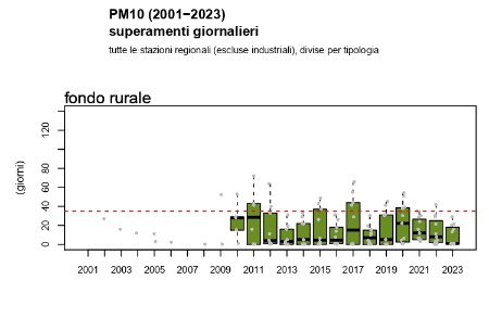 Figura 4: PM10, andamento del numero di superamenti del limite giornaliero di protezione della salute umana a livello regionale, stazioni di fondo rurale (2002-2023)