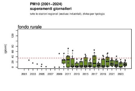 Figura 3: PM10, andamento del numero di superamenti del limite giornaliero di protezione della salute umana a livello regionale, stazioni di fondo rurale (2002-2024)