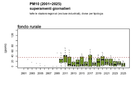 Figura 3: PM10, andamento del numero di superamenti del limite giornaliero di protezione della salute umana a livello regionale, stazioni di fondo rurale (2002-2025)