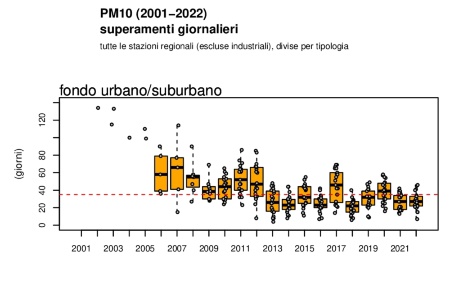 Figura 3: PM10, andamento del numero di superamenti del limite giornaliero di protezione della salute umana a livello regionale, stazioni di fondo urbano/suburbano (2002-2022)