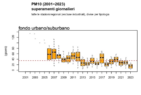 Figura 3: PM10, andamento del numero di superamenti del limite giornaliero di protezione della salute umana a livello regionale, stazioni di fondo urbano/suburbano (2002-2023)