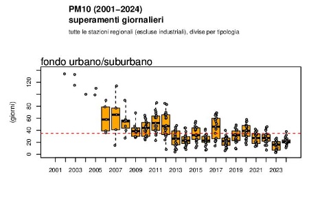 Figura 2: PM10, andamento del numero di superamenti del limite giornaliero di protezione della salute umana a livello regionale, stazioni di fondo urbano/suburbano (2002-2024)