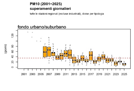 Figura 2: PM10, andamento del numero di superamenti del limite giornaliero di protezione della salute umana a livello regionale, stazioni di fondo urbano/suburbano (2002-2025)