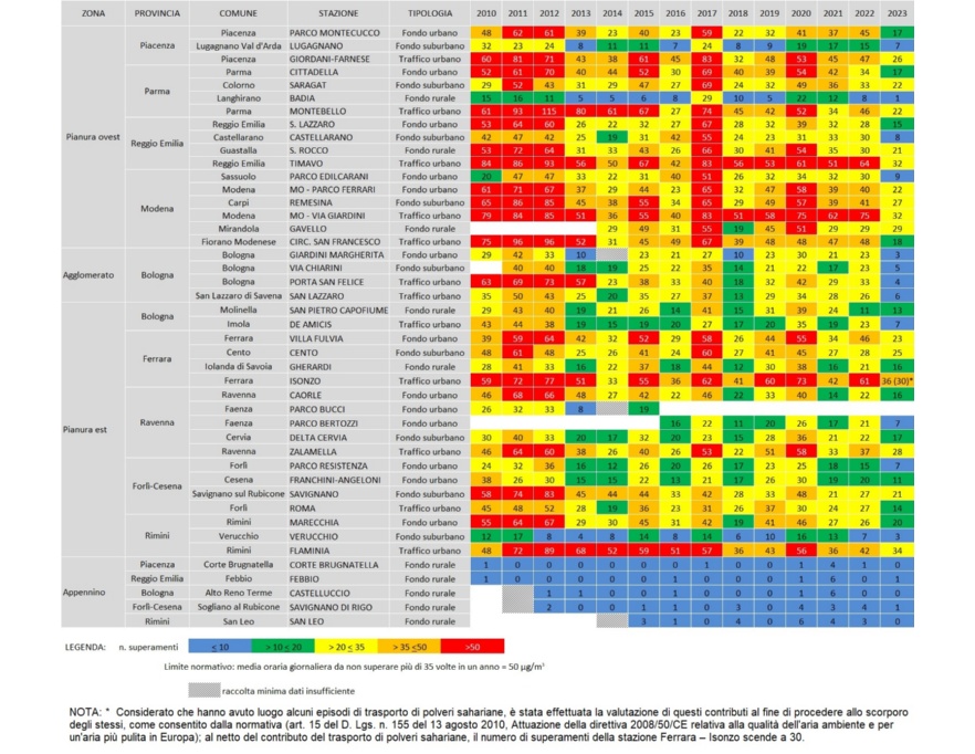 PM10 - Andamento del numero di superamenti del limite giornaliero di protezione della salute umana, per stazione di misura (2010-2023)