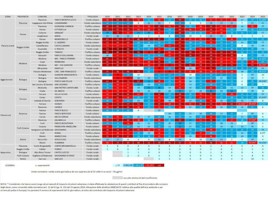 PM10 - Andamento del numero di superamenti del limite giornaliero di protezione della salute umana, per stazione di misura (2010-2025)