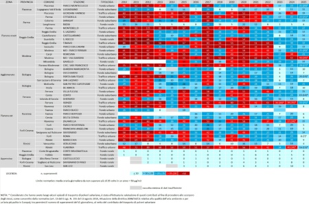 Tabella 1: PM10, andamento del numero di superamenti del limite giornaliero di protezione della salute umana, per stazione di misura (2010-2025)                               