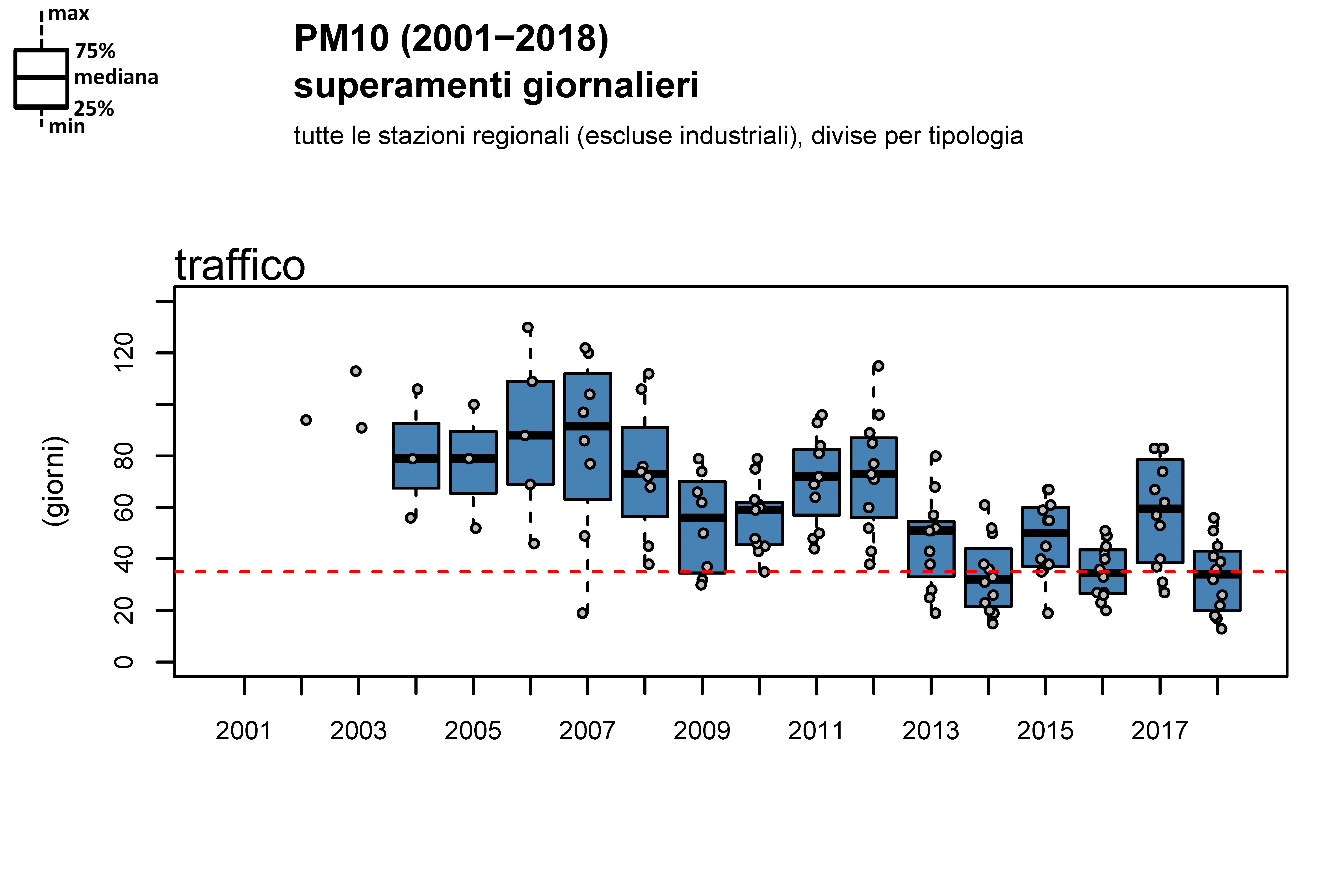 PM10, Superamenti Dei Limiti Di Legge