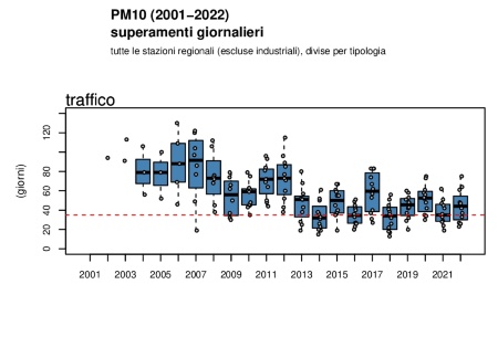 Figura 2: PM10, andamento del numero di superamenti del limite giornaliero di protezione della salute umana a livello regionale, stazioni da traffico (2002-2022)