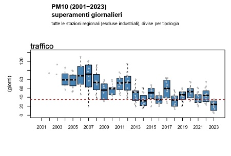 Figura 2: PM10, andamento del numero di superamenti del limite giornaliero di protezione della salute umana a livello regionale, stazioni da traffico (2002-2023)               