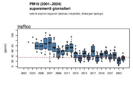 Figura 1: PM10, andamento del numero di superamenti del limite giornaliero di protezione della salute umana a livello regionale, stazioni da traffico (2002-2024)               
