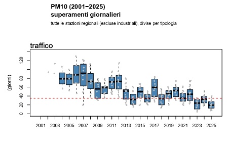 Figura 1: PM10, andamento del numero di superamenti del limite giornaliero di protezione della salute umana a livello regionale, stazioni da traffico (2002-2025)               