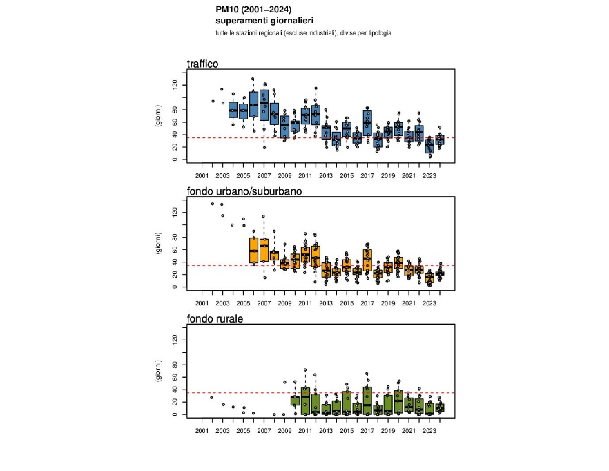 PM10 - Andamento regionale del numero di superamenti del limite giornaliero di protezione della salute umana (2001-2024)
