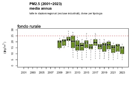 Figura 4: PM2,5 - Andamento della concentrazione media annuale a livello regionale, stazioni di fondo rurale (2009-2023)